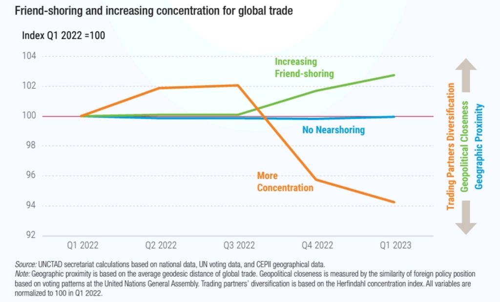 Arus <i>friend-shoring</i> atau alih mitra dagang dalam perdagangan global semakin menguat.
