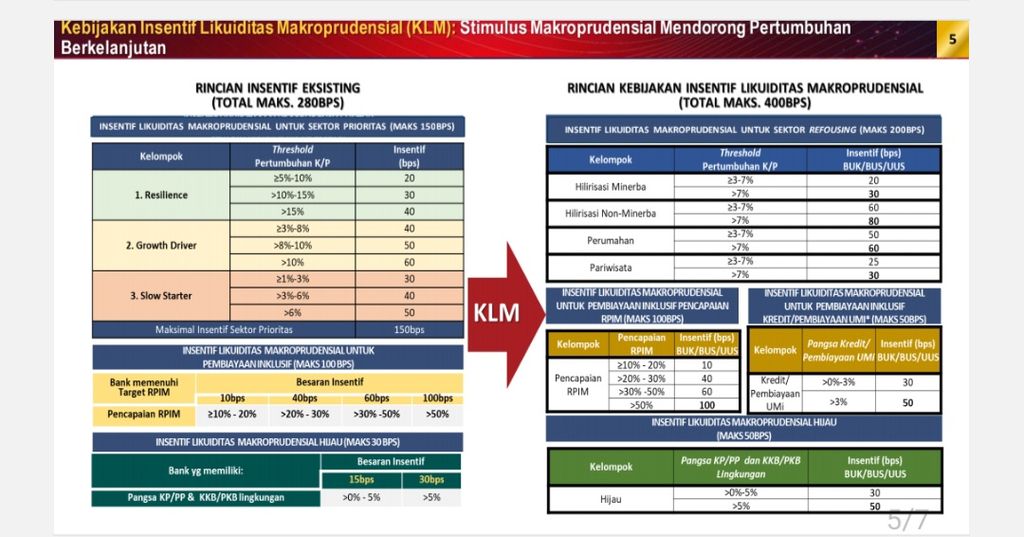 Besaran Insentif Tahapan Kebijakan Insentif Likuiditas Makroprudensial (KLM). Sumber: Bank Indonesia