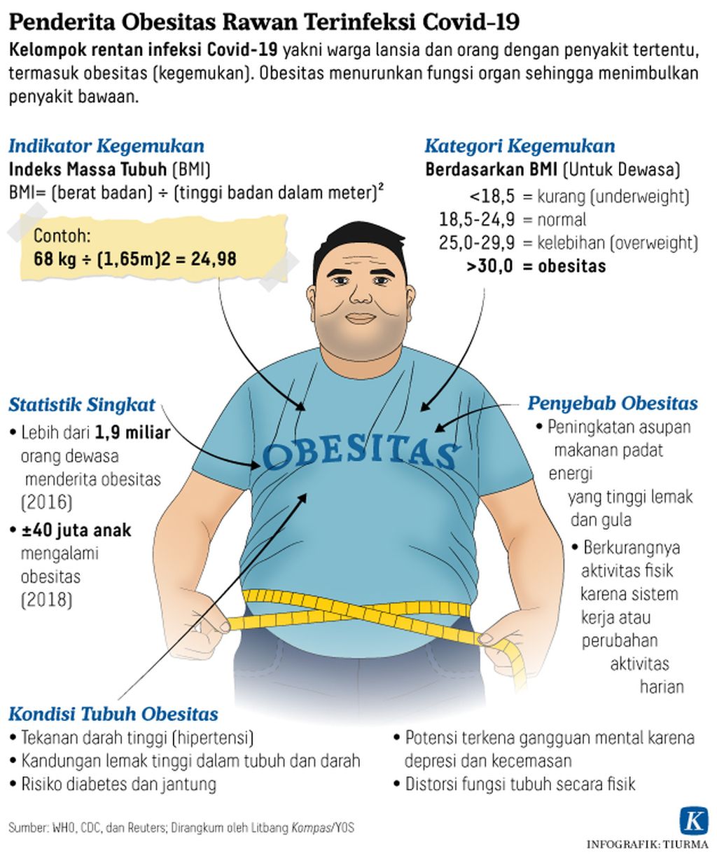 Penderita Obesitas Rawan Terinfeksi Covid-19 