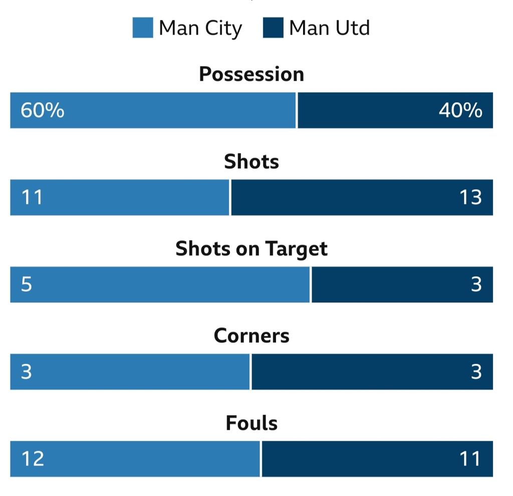 Statistik laga Manchester City versus Manchester United pada final Piala FA musim 2022-2023 di Stadion Wembley, London, Inggris, Sabtu (3/6/2023) malam. City menang, 2-1.