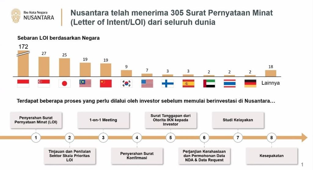 <i>Update </i>Jumlah LoI untuk Nusantara