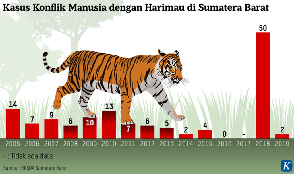 Konflik manusia dengan harimau di Sumbar Infografik
