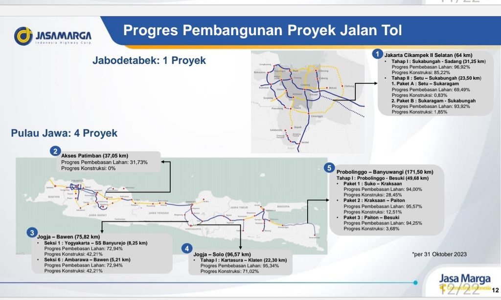 Perkembangan Pembangunan Jalan Tol Jasa Marga. Sumber: Materi Paparan Publik Jasa Marga
