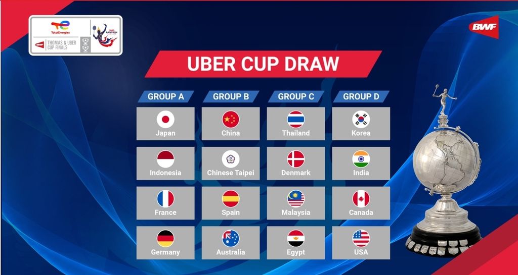Hasil pengundian putaran final Piala Uber 2022 yang akan berlangsung di Bangkok, Thailand, 8-15 Mei 2022. Tim putri Indonesia berada di Grup A bersama Jepang, Perancis, dan Jerman.