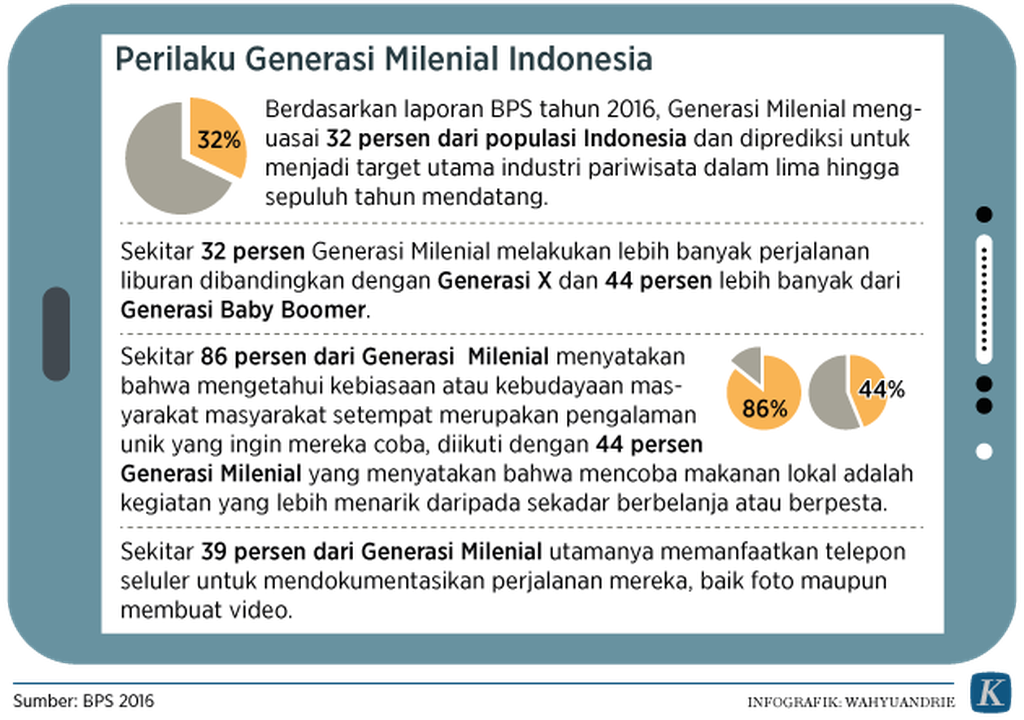 https://cdn-assetd.kompas.id/o76WQuWGOiuH6JlZzIU7c8Q1ldw=/1024x720/https%3A%2F%2Fkompas.id%2Fwp-content%2Fuploads%2F2017%2F11%2F20171122_Perilaku-Generasi-Milenial-Indonesia.png