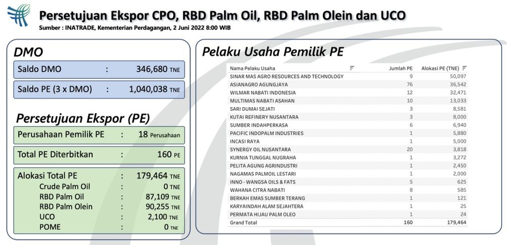 Persetujuan ekspor minyak kelapa sawit mentah (CPO) dan sejumlah produk turunanannya yang telah dikeluarkan Kementerian Perdagangan per 2 Juni 2022.