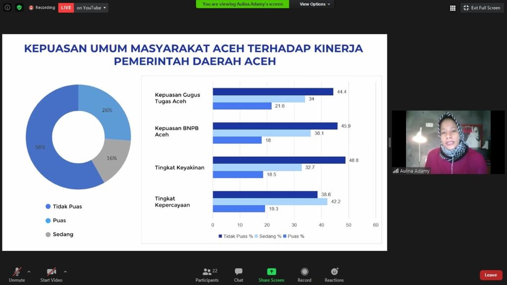 https://cdn-assetd.kompas.id/oPT9Mh-I55Ms1NyVtOUzq6r95mU=/1024x576/https%3A%2F%2Fkompas.id%2Fwp-content%2Fuploads%2F2020%2F10%2FSurvei-kinerja-pemprov-aceh_1601724716.jpg