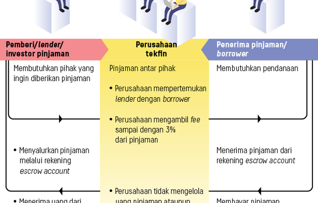 https://cdn-assetd.kompas.id/oPbgmPBoWRfqzxR-e7-8tMfjOo0=/1024x655/https%3A%2F%2Fkompas.id%2Fwp-content%2Fuploads%2F2019%2F05%2F20190424-lhr-tekfin-skema-legal-mumed_1556989382.png