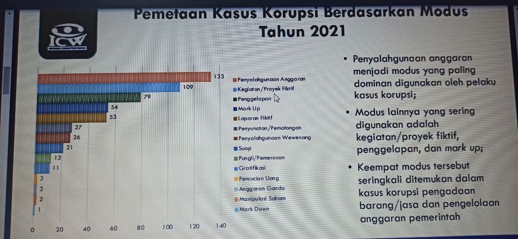 Pemetaan kasus korupsi berdasarkan modus tahun 2021 yang dipaparkan Indonesia Corruption Watch melalui laporan tren hasil penidikan korupsi pada April 2022 lalu. 