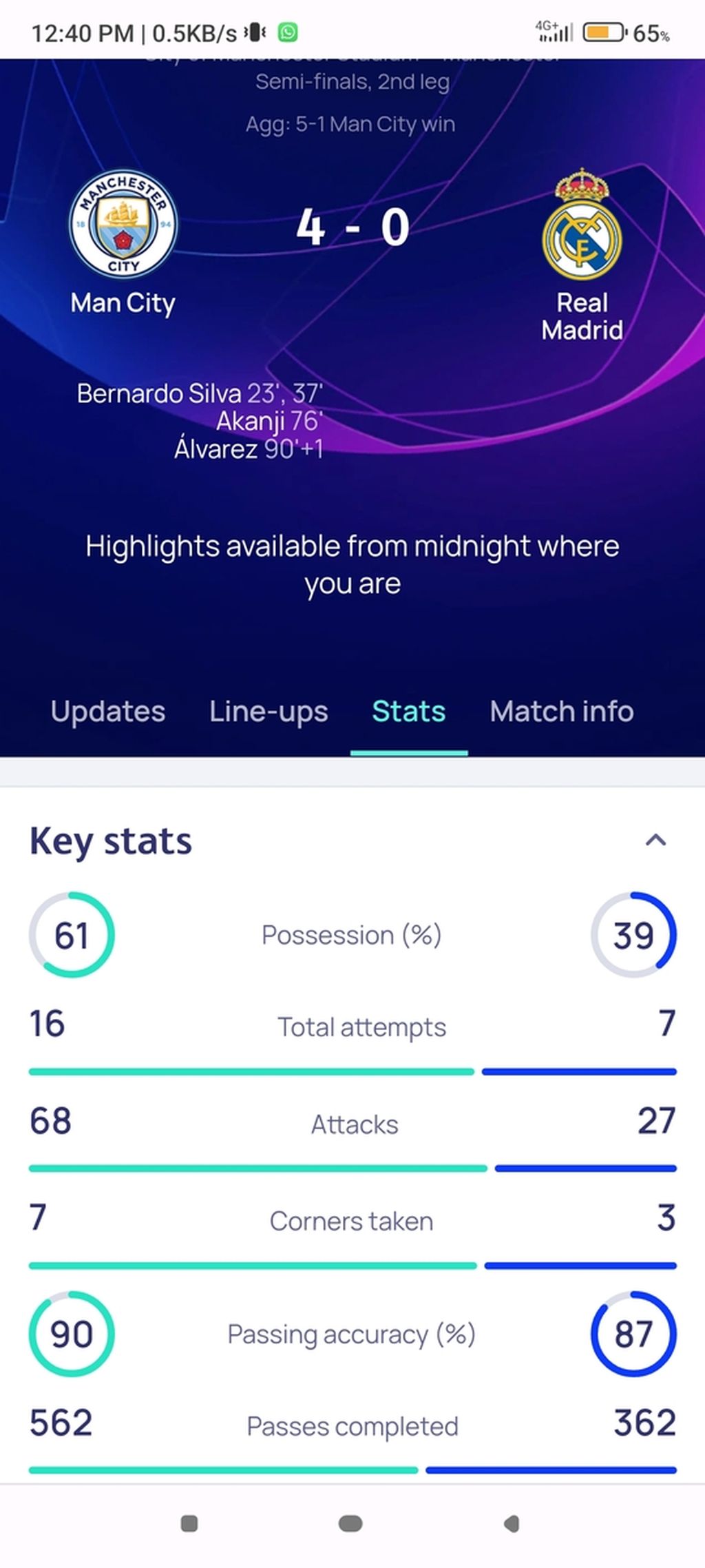 Statistik Manchester City versus Real Madrid pada laga pertemuan kedua semifinal di Stadion Etihad, Manchester, Inggris, Kamis (18/5/2023) dini hari WIB. City menang 4-0 (agregat 5-1).
