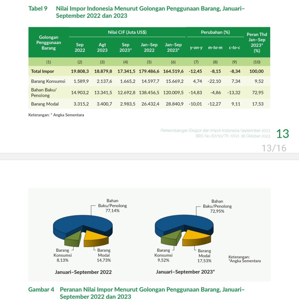Portofolio impor menurut kategori penggunaannya Januari-September 2023. Sumber: Badan Pusat Statistik