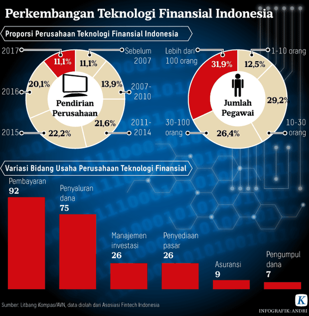 https://cdn-assetd.kompas.id/oY2oaRyBb7GYWs-FVHipZkg_NX0=/1024x1050/https%3A%2F%2Fkompas.id%2Fwp-content%2Fuploads%2F2018%2F02%2F20180201_ARS_Perkembangan-Teknologi-Finansial-Indonesia.png