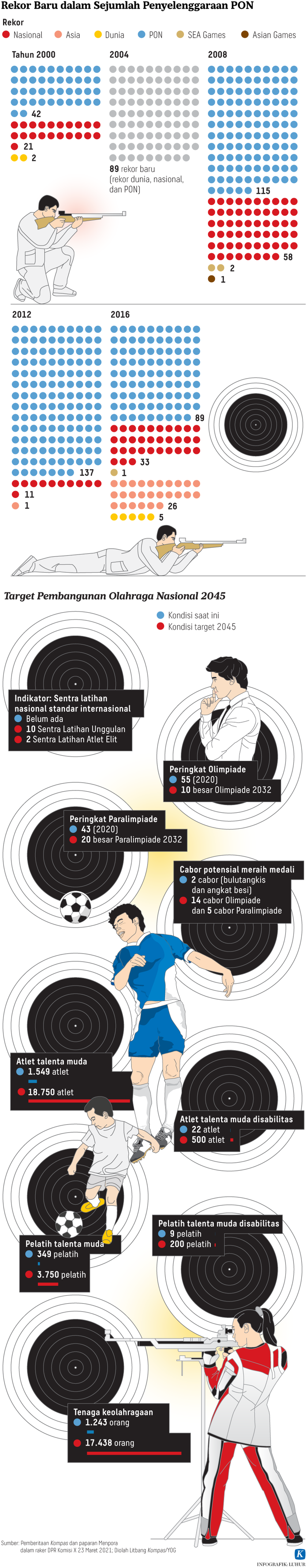 https://cdn-assetd.kompas.id/oYPzwAY_w07imrgJTdpY7hWoe9I=/1024x5248/https%3A%2F%2Fasset.kgnewsroom.com%2Fphoto%2Fpre%2F2021%2F09%2F21%2F20210920-H25-LHR-Rekor-PON-mumed_1632157360_png.png