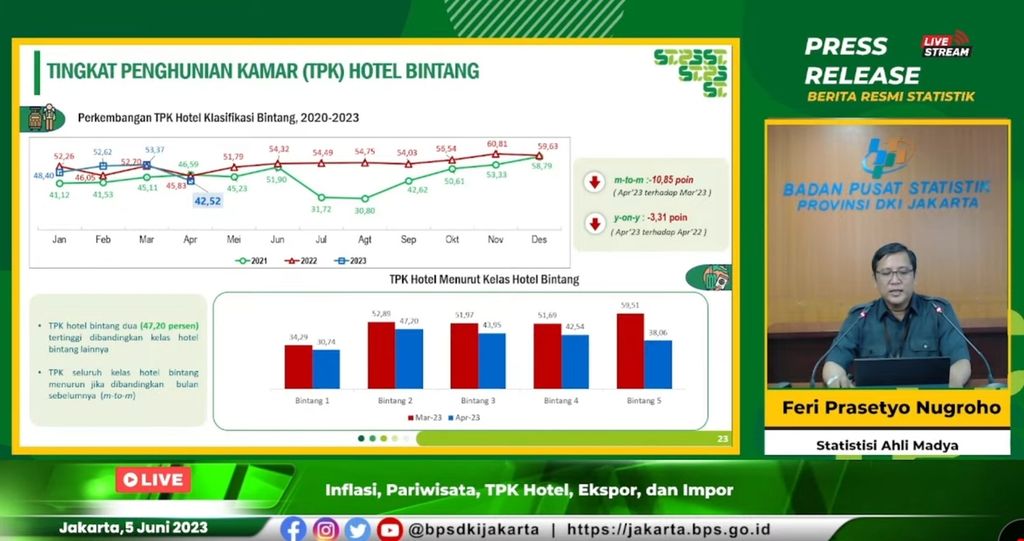 Grafis tren keterisian hotel di Jakarta per April 2023.