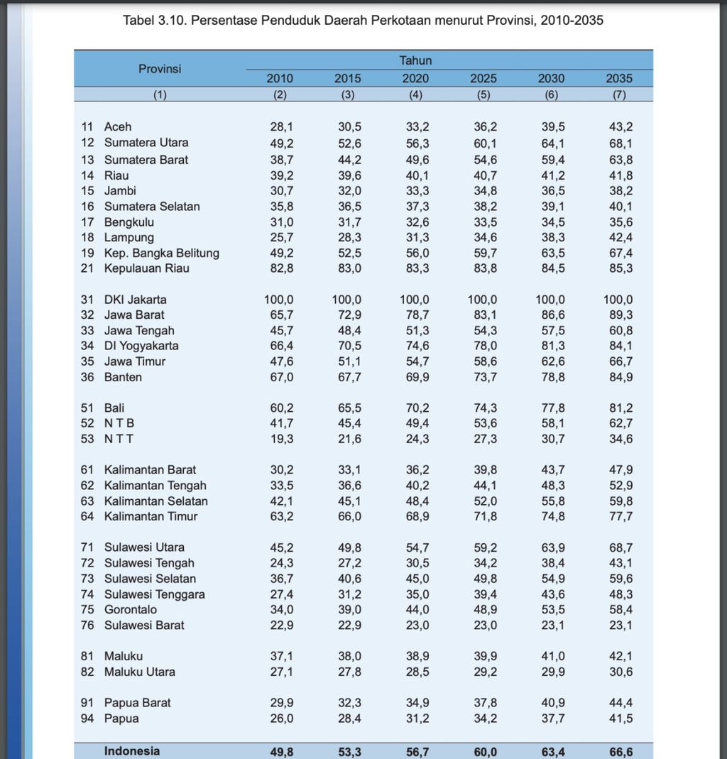 Screenshot of Indonesian Population Projections 2010-2030 from Bappenas