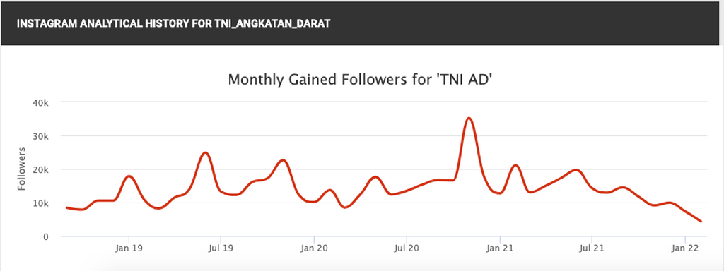 Situs socialblade menunjukkan jumlah penambahan pengikut akun IG TNI AD dalam tiga tahun terakhir, Selasa (8/2).