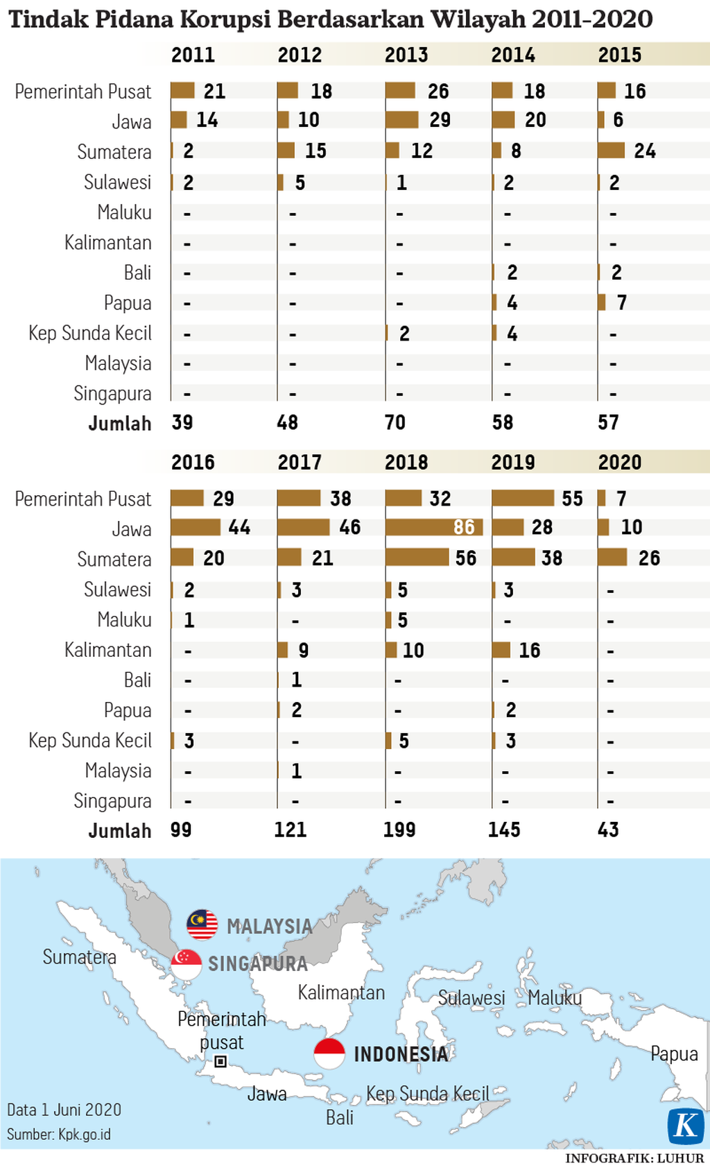 https://cdn-assetd.kompas.id/ou5z6ipxzqOk7QDfpEYY7Yddo6k=/1024x1684/https%3A%2F%2Fkompas.id%2Fwp-content%2Fuploads%2F2021%2F02%2F20210227-LHR-Korupsi-wilayah-mumed_1614430495.png