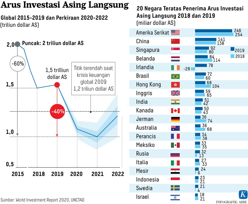 https://cdn-assetd.kompas.id/ov0Sj04vwO8LceIOvOabf0kFjT0=/1024x843/https%3A%2F%2Fasset.kgnewsroom.com%2Fphoto%2Fpre%2F2020%2F06%2F22%2F20200622-ANU-investasi-asing-mumed_1592841673_jpg.jpg