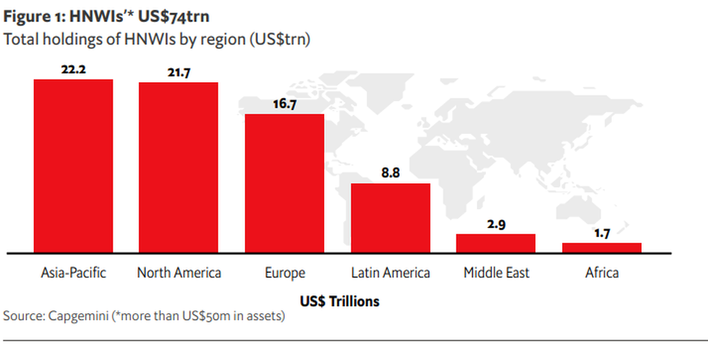 Nilai kekayaan individu superkaya (<i>high net worth individual</i>) berdasarkan kawasan