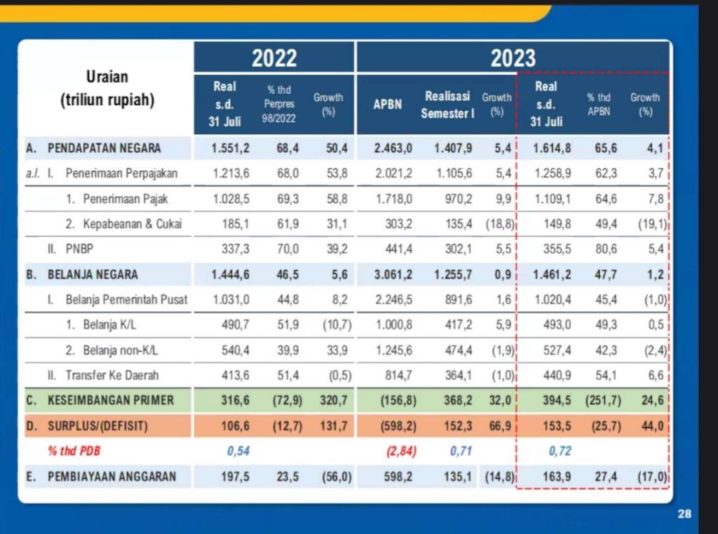 Realisasi Anggaran Pendapatan dan Belanja Negara hingga Juli 2023.