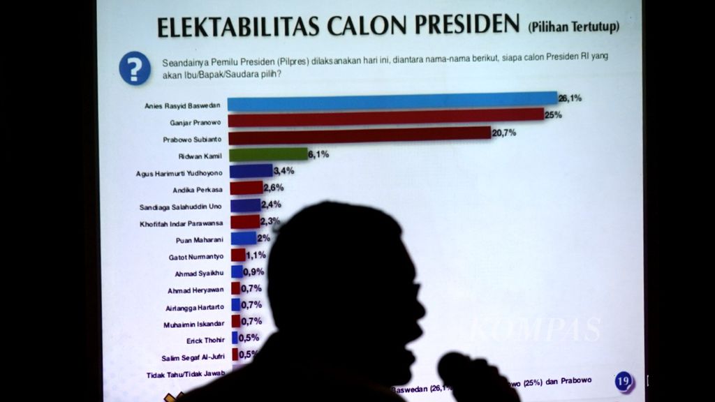 Salah satu tampilan layar saat pemaparan hasil survei lembaga Voxpol Center dalam diskusi Peta Elektoral dan Simulasi Kandidat Capres-Cawapres Potensial Pilpres 2024 di Hotel Alia, Cikini, Jakarta, Jumat (18/11/2022). 