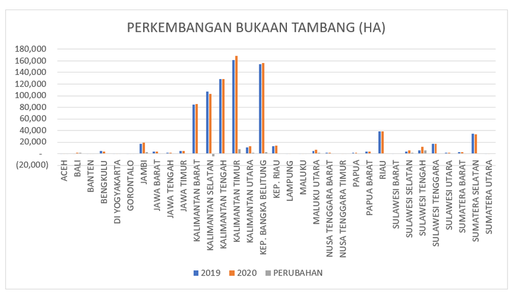 Data perkembangan bukaan tambang 2019-2020.