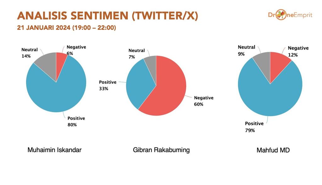 Analisis sentimen terhadap debat calon wakil presiden dari Drone Emprit.