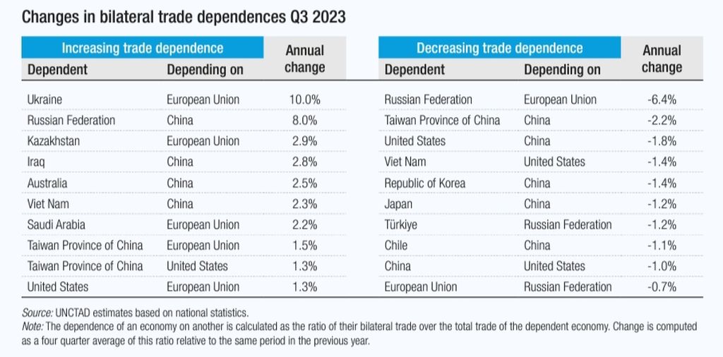 Pergeseran perdagangan global berdasarkan kedekatan geopolitik dan perubahan ketergantungan perdagangan bilateral sejumlah negara.