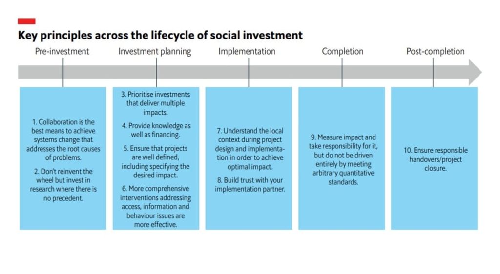 Prinsip Investasi Sosial