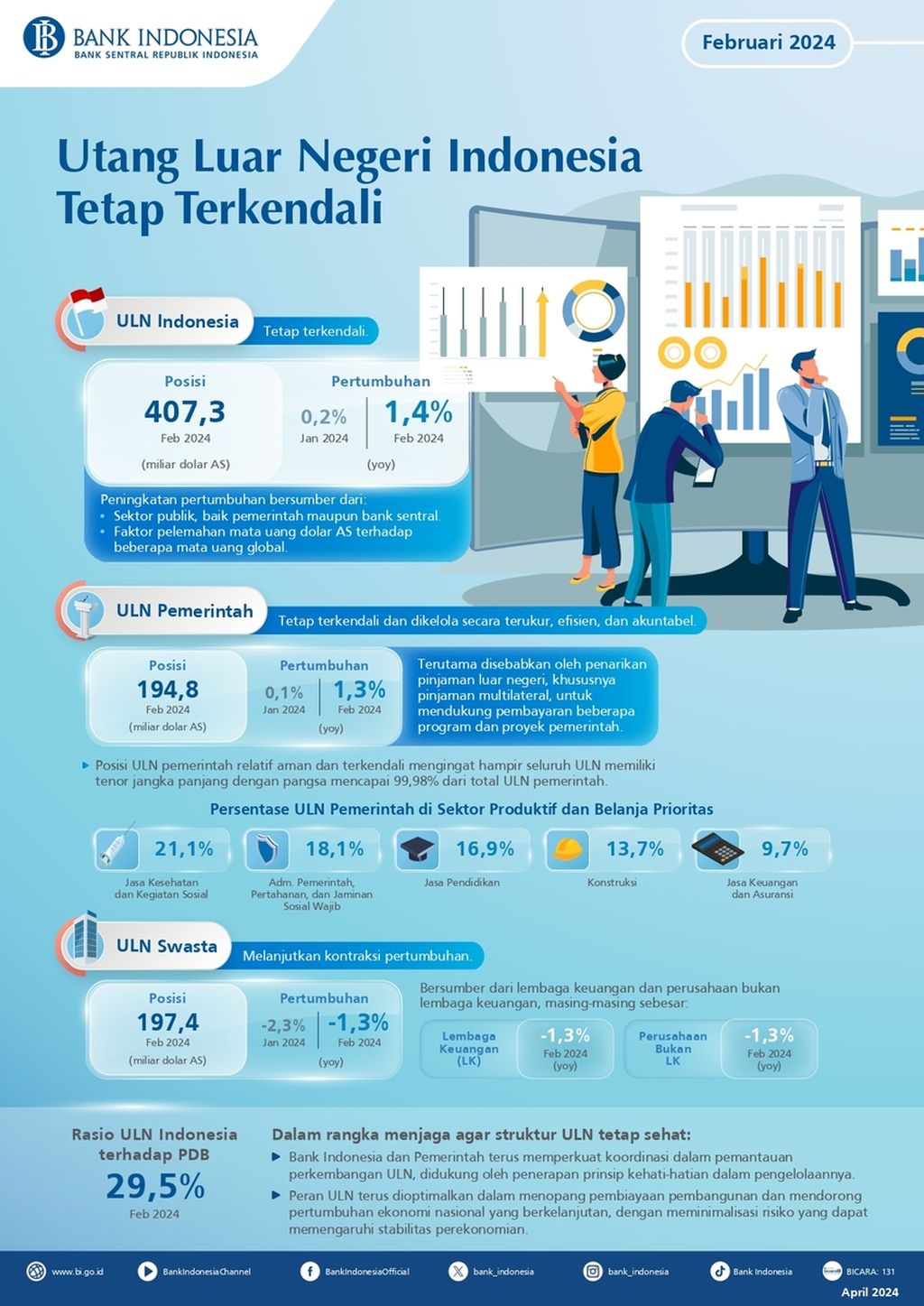 Statistik Utang Luar Negeri Indonesia pada Februari 2024