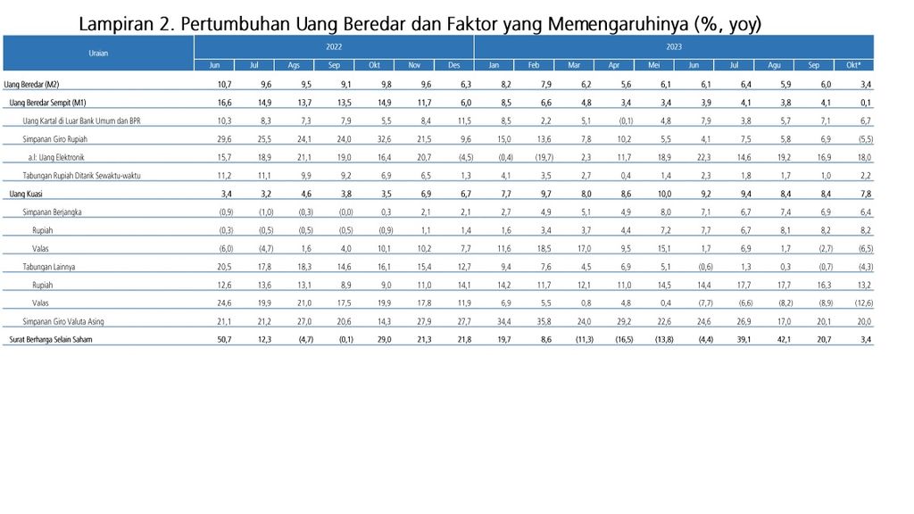 Tabel menunjukkan pertumbuhan uang beredar (M2) yang terdiri dari uang beredar dalam arti sempit (M1) dan uang kuasi selama periode Juni 2022 sampai Oktober 2023. Sumber: Bank Indonesia