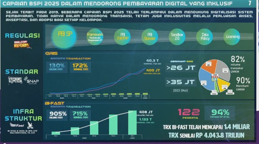 Perkembangan Sistem Pembayaran Digital Indonesia. Sumber: Bank Indonesia