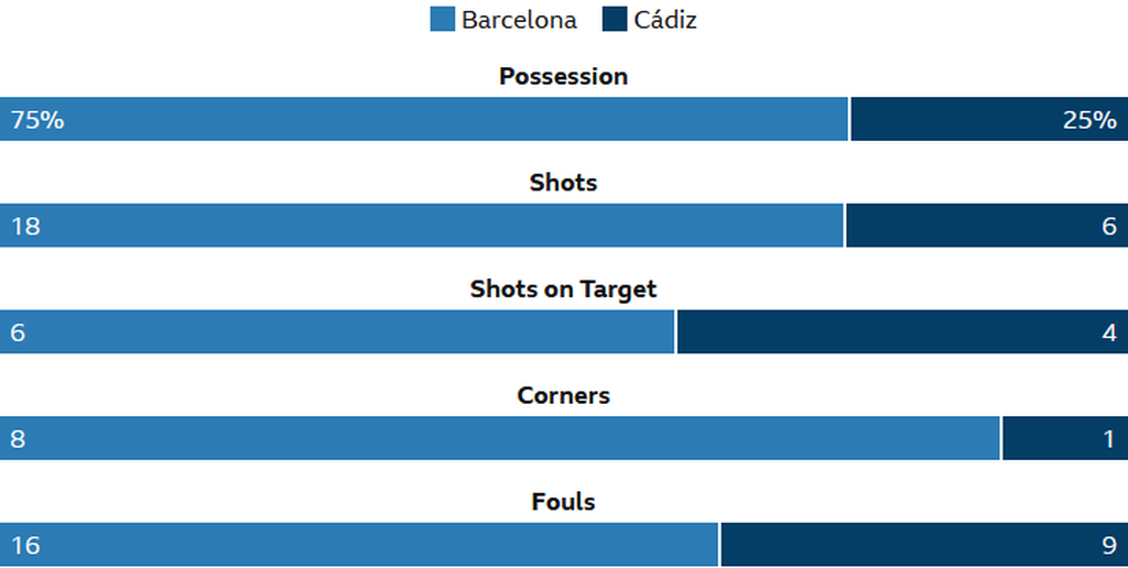 Statistik laga Barcelona versus Cadiz pada laga Liga Spanyol di Stadion Camp Nou, Selasa (19/4/2022) dini hari WIB. Barca takluk, 0-1.