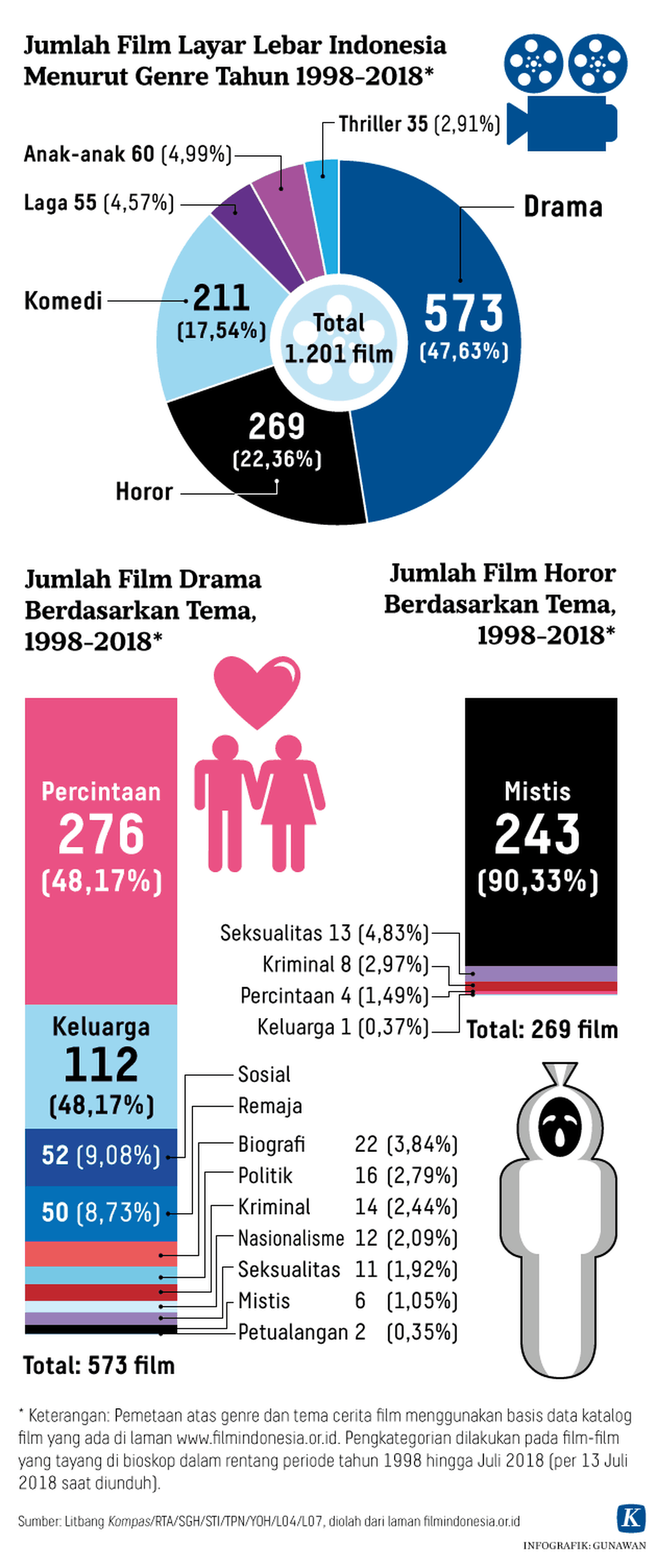 https://cdn-assetd.kompas.id/pUZuJDXtJzzFoYjnI7dOD-W41i4=/1024x2443/https%3A%2F%2Fkompas.id%2Fwp-content%2Fuploads%2F2018%2F09%2F20180908_GKT_Drama-dan-Horor-dalam-Film-Indonesia-Genre-dan-Tema-Kompas-ID-mumed-W.png