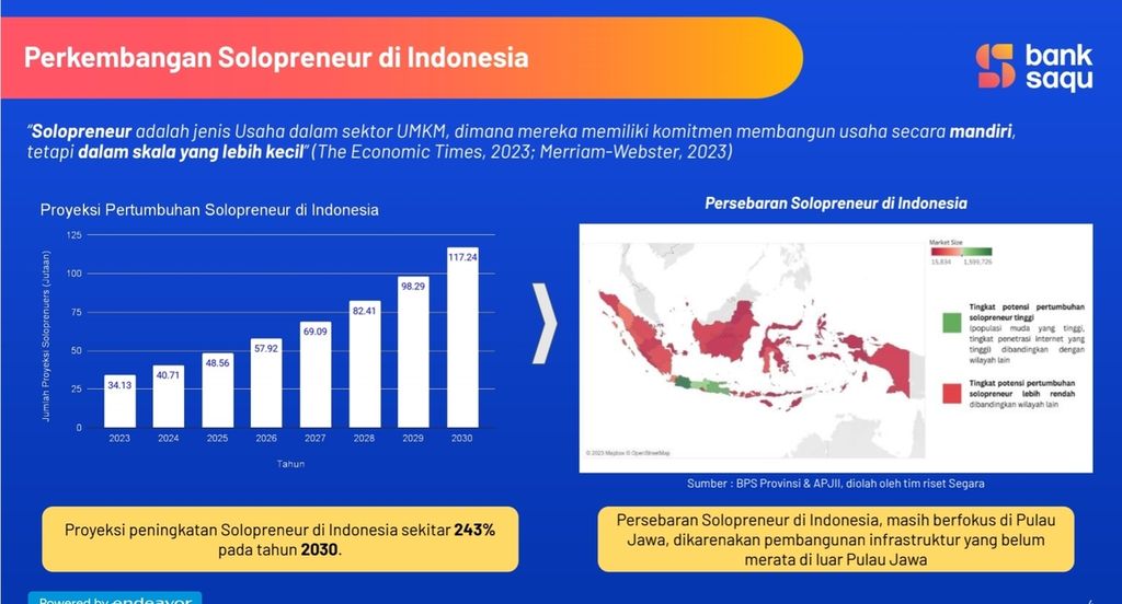 Graphics and research data from the Segara Research Institute in collaboration with Bank Saqu regarding solopreneur protection in Indonesia.