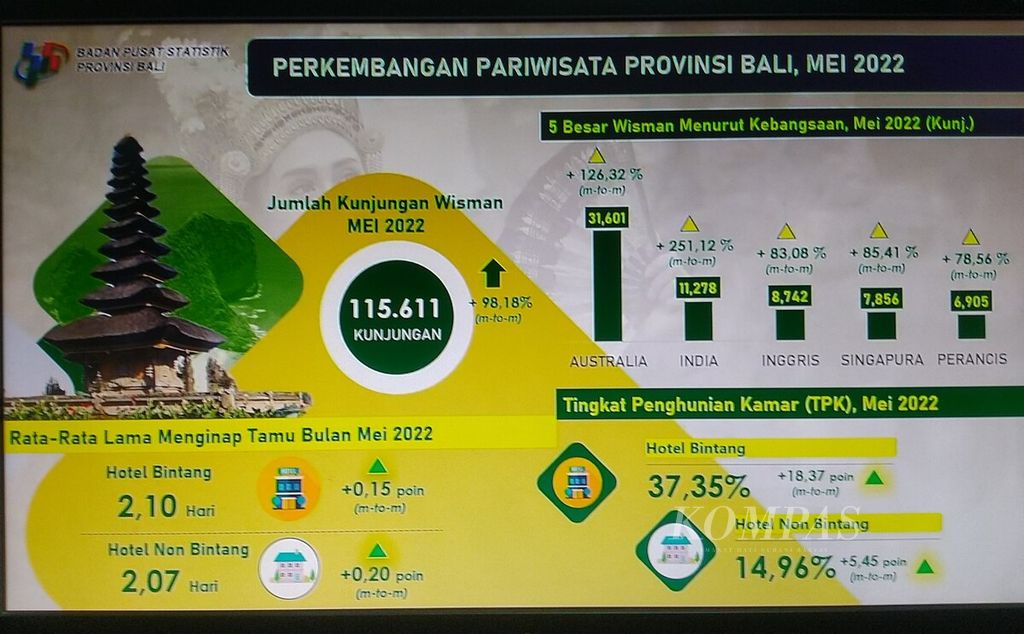 Foto tangkapan materi Berita Resmi Statistik Badan Pusat Statistik Provinsi Bali yang ditayangkan pada Jumat (1/7/2022).