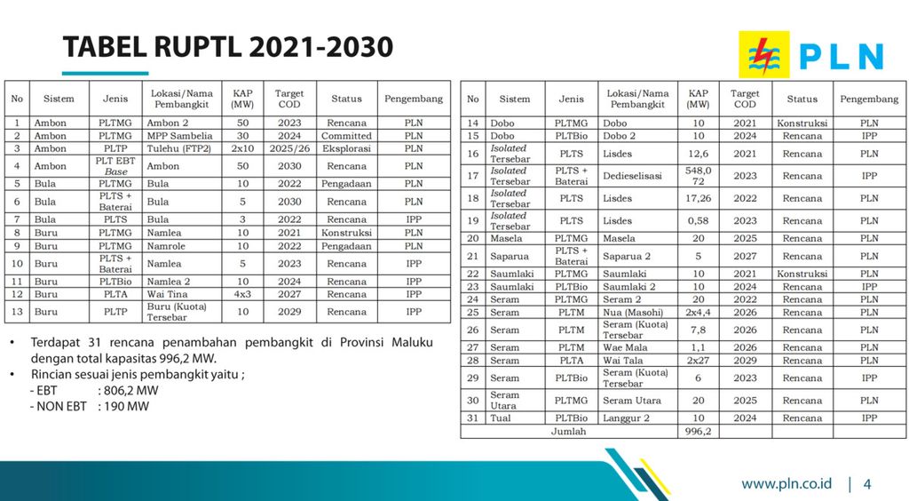 RUPTL Maluku 2021-2030