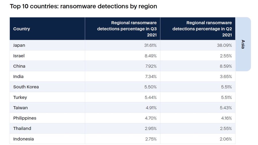 Top 10 <i>countries-ransomware detections in Asia </i>