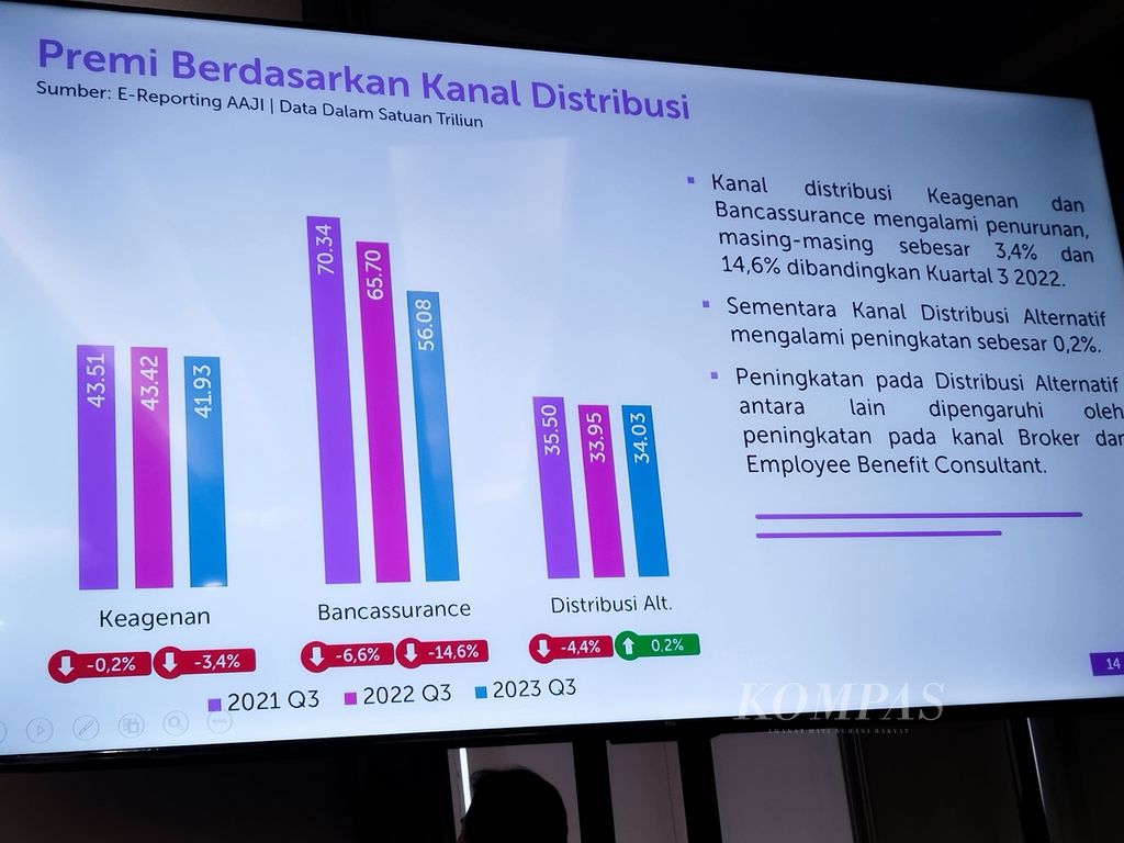 Data menunjukkan premi berdasarkan kanal distribusi industri asuransi jiwa domestik pada kuartal III-2023. Sumber: Data Asosiasi Asuransi Jiwa Indonesia (AAJI).