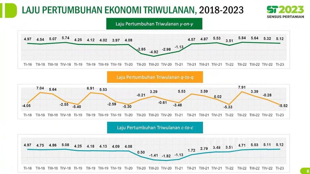 Grafik laju pertumbuhan ekonomi Kalimantan Selatan secara triwulan dari 2018 sampai 2023 sebagaimana disampaikan di Banjarbaru, Jumat (5/5/2023).