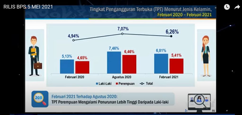 Tingkat Pengangguran Terbuka Indonesia dari Februari 2020-Februari 2021