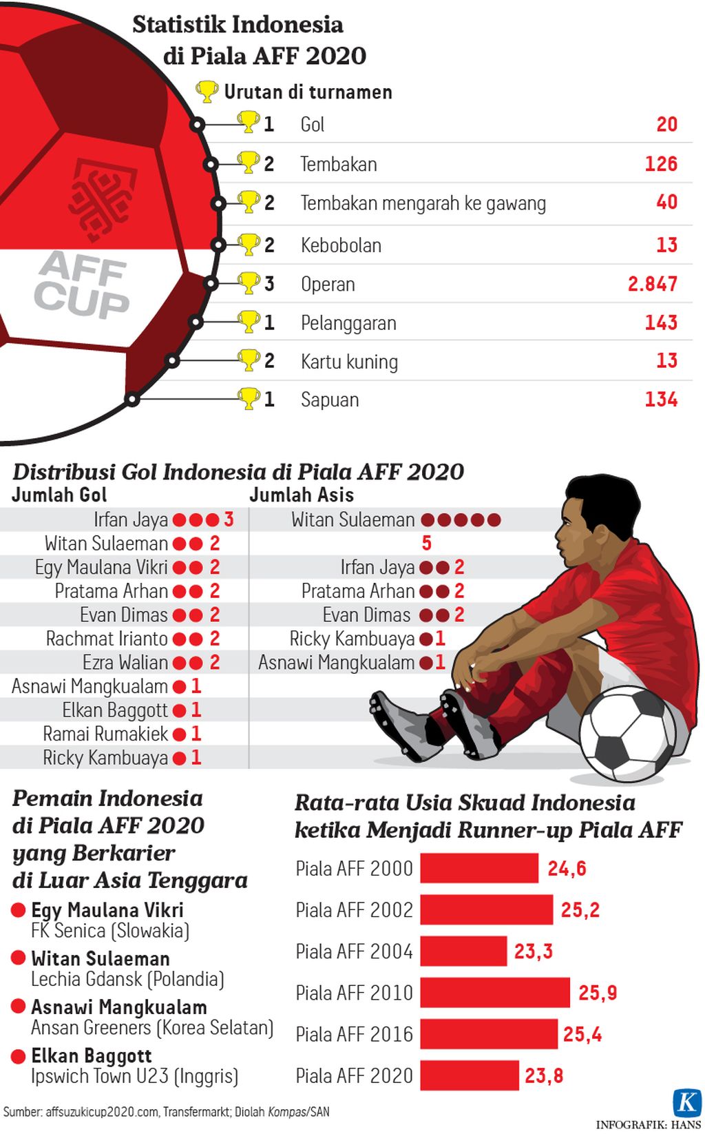 Statistik Indonesia di Piala AFF 2020