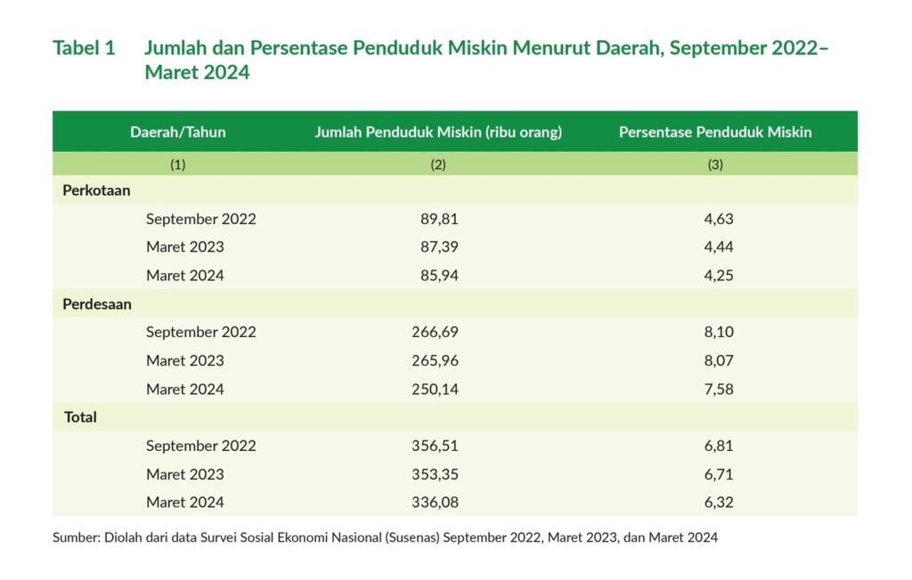 Persentase Penduduk Miskin di Kota dan Desa di Kalimantan Barat