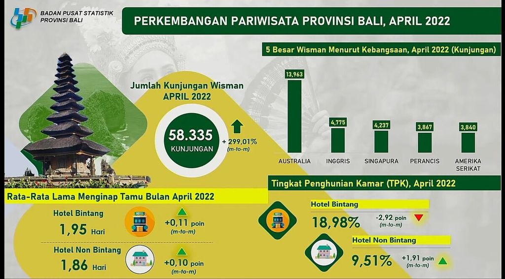 Tangkapan layar dari tayangan perkembangan pariwisata Bali dalam Berita Resmi Statistik Badan Pusat Statistik Bali, Kamis (2/6/2022).