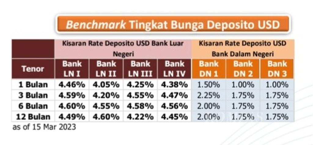 Tabel asesmen perbandingan besaran bunga deposito valas luar negeri dengan dalam negeri. Sumber: Bank Indonesia