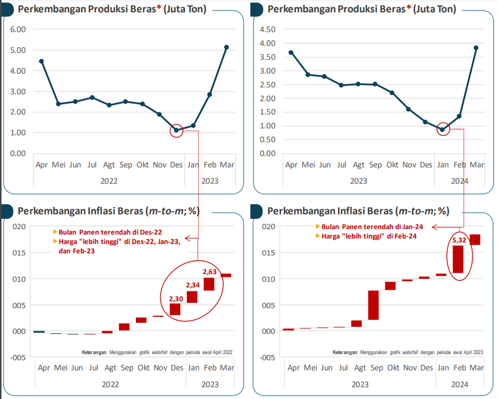 Grafik menunjukkan perkembangan produksi beras dan tingkat inflasi beras secara bulanan selama setahun terkhir.