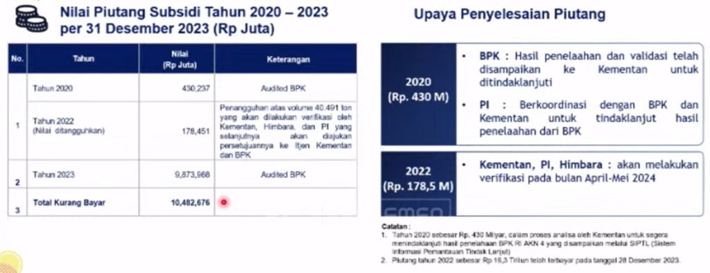 Piutang subsidi pupuk PT Pupuk Indonesia (Persero).