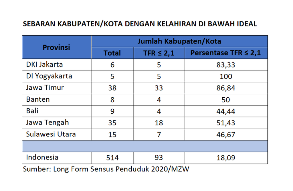The results of the 2020 Population Census Long Form indicate that 93 out of 514 districts/cities throughout Indonesia have a birth rate below the ideal or less than 2.1 children per fertile woman. Most of these districts/cities are located in the Java-Bali region.