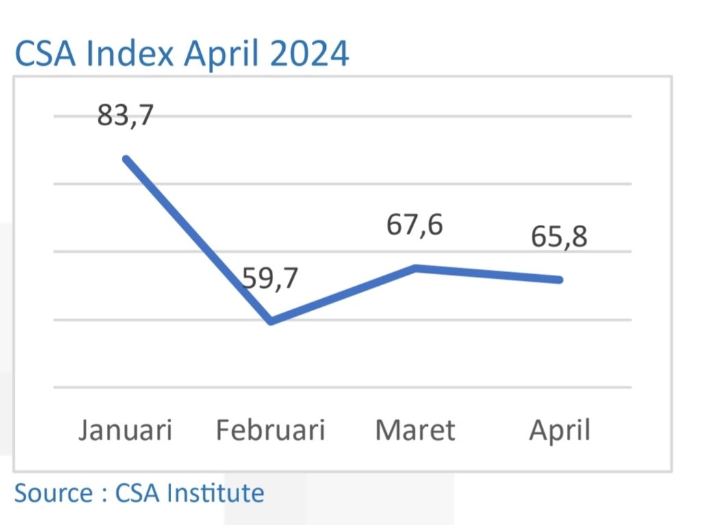 Grafik indeks CSA Index yang menggambarkan keyakinan pasar pada Indeks Harga Saham Gabungan (IHSG) di empat bulan pertama 2024.