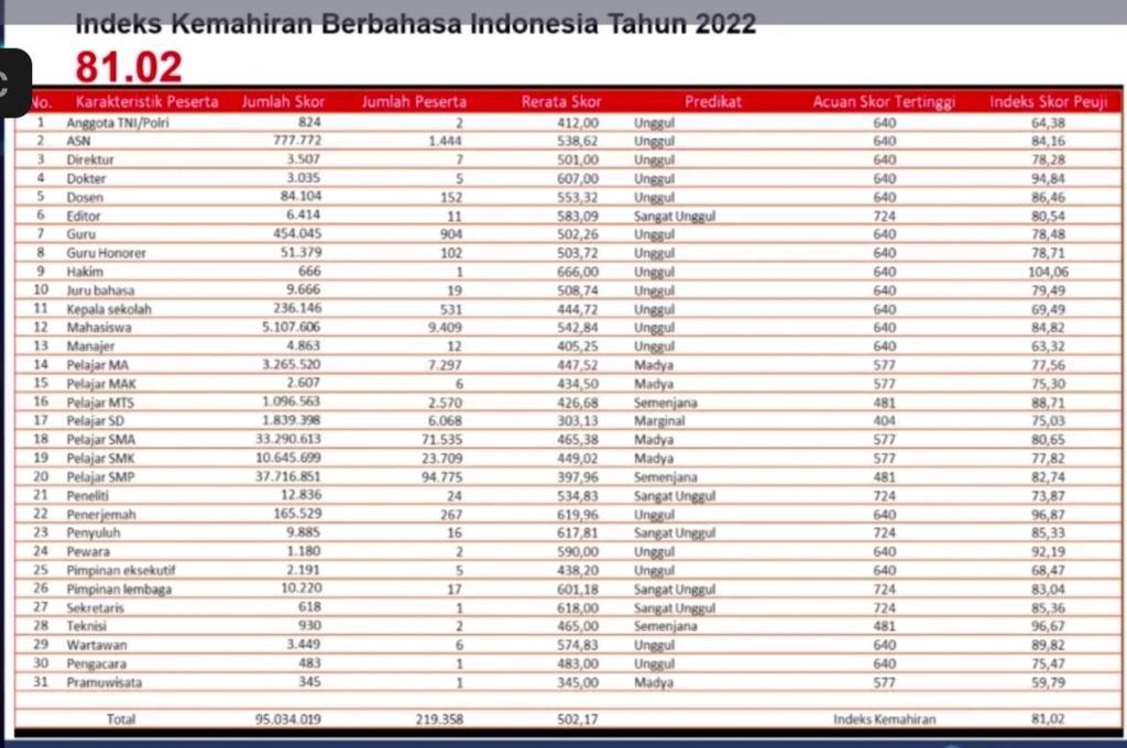 Indeks kemahiran berbahasa Indonesia tahun 2022 dilihat dari 31 profesi yang diikuti 219.358 peserta (peuji) secara nasional mencapai 81,02. 